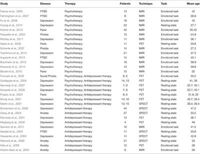 Neural Correlates of Outcome of the Psychotherapy Compared to Antidepressant Therapy in Anxiety and Depression Disorders: A Meta-Analysis